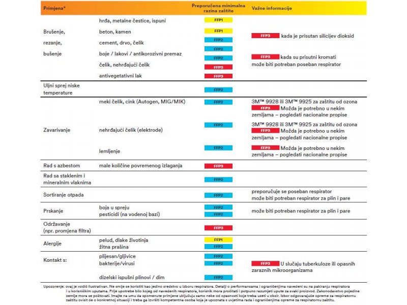  Preporuke za odabir stupnja zaštite od čestica 