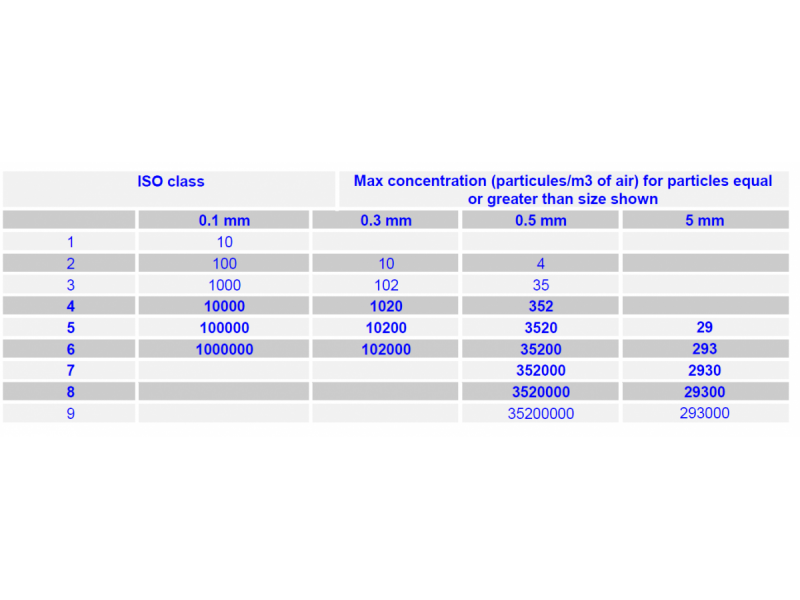  Klase prema ISO14644-1 