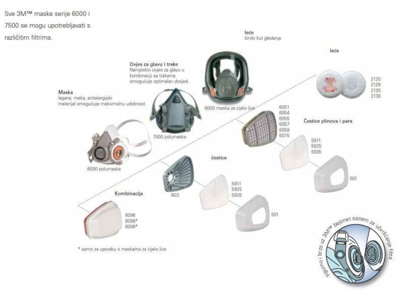  Uporaba adaptera na 3M maskama i polumaskama 