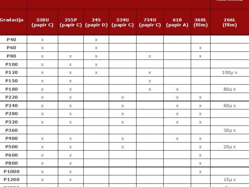  3M  Hookit™ - usporedba papira 