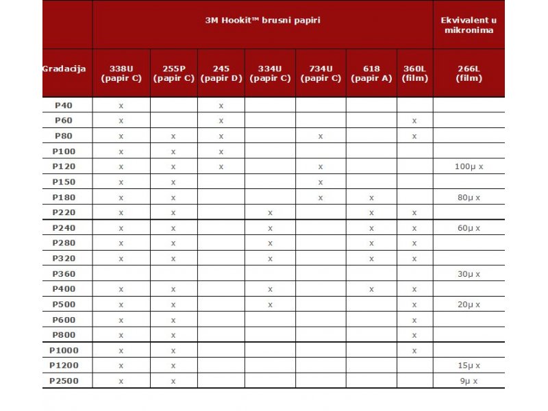  3M Hookit™ - usporedba papira 
