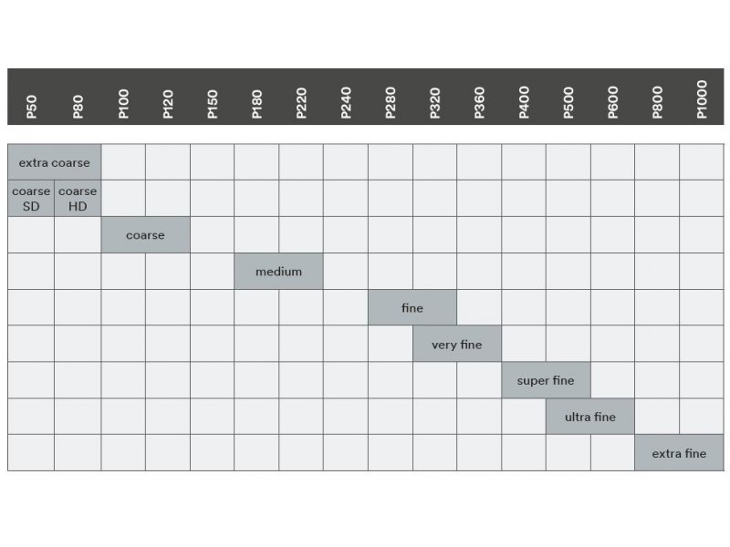  Usporedba Scotch-Brite i FEPA gradacija 